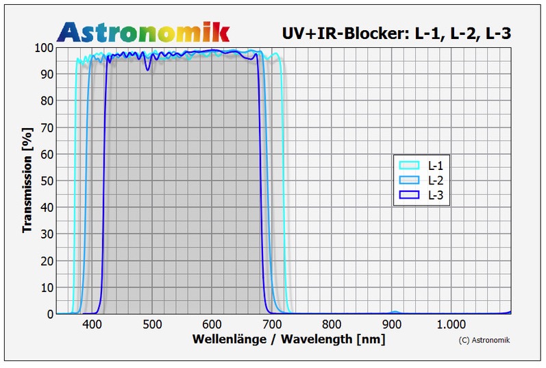  Filtro Astronomik Luminanza UV-IR Block, serie L-3 da 50,8mm (M48) 