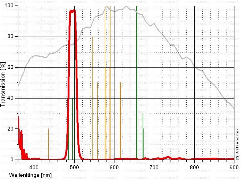  Filtro Astronomik ASO3CCDT2 da 12nm – per CCD OIII - montato in cella connessione con filetto T2 su entrambi i lati 