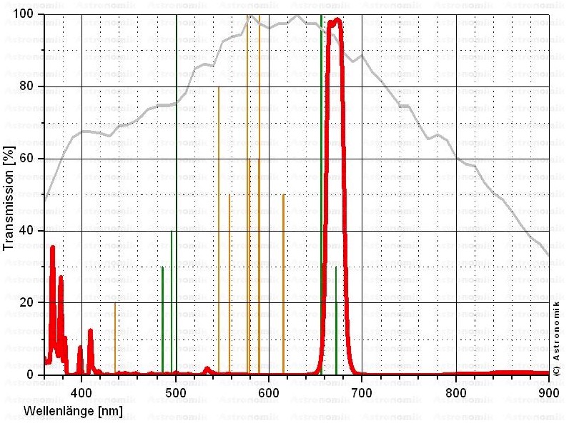  Filtro Astronomik da 12nm – per CCD Sulfur II (SII) - montato in cella connessione con filetto SC su entrambi i lati 