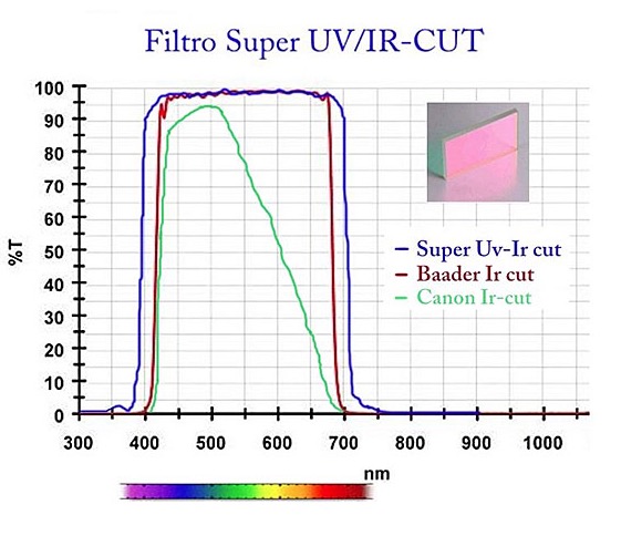  Modifica Astronomy Nikon Super UV-IR cut con richiesta ritiro del pacco al corriere Bartolini 