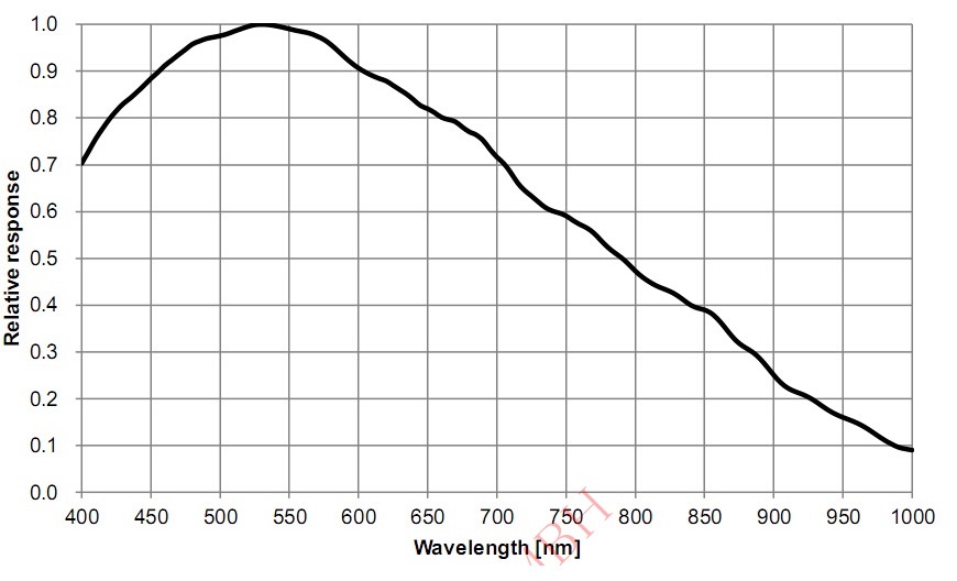 ZW Optical ASI 178 MM USB3.0 readout grafico di efficienza quantica