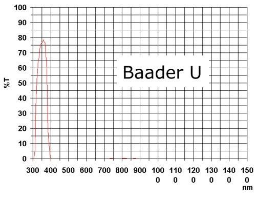  Filtro U (Ultravioletto) da 1¼" (31.8mm), non fotometrico. Ideale per riprendere le nubi di Venere 