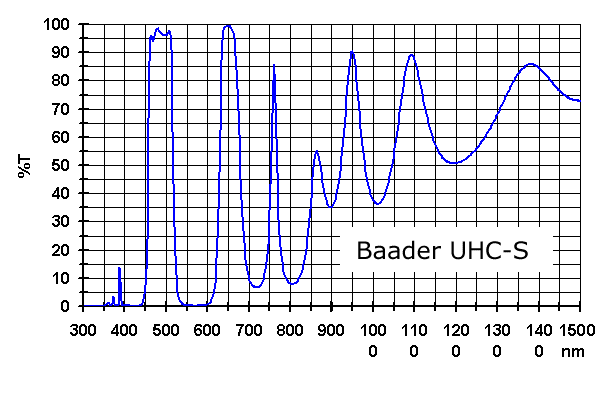  Filtro nebulare UHC-S/ L-Booster, 36mm, senza cella, per migliorare l'osservazione e la ripresa delle nebulose 