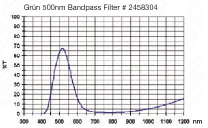  Filtro Verde visuale da 1¼" (31.8mm). Passabanda da 500nm 