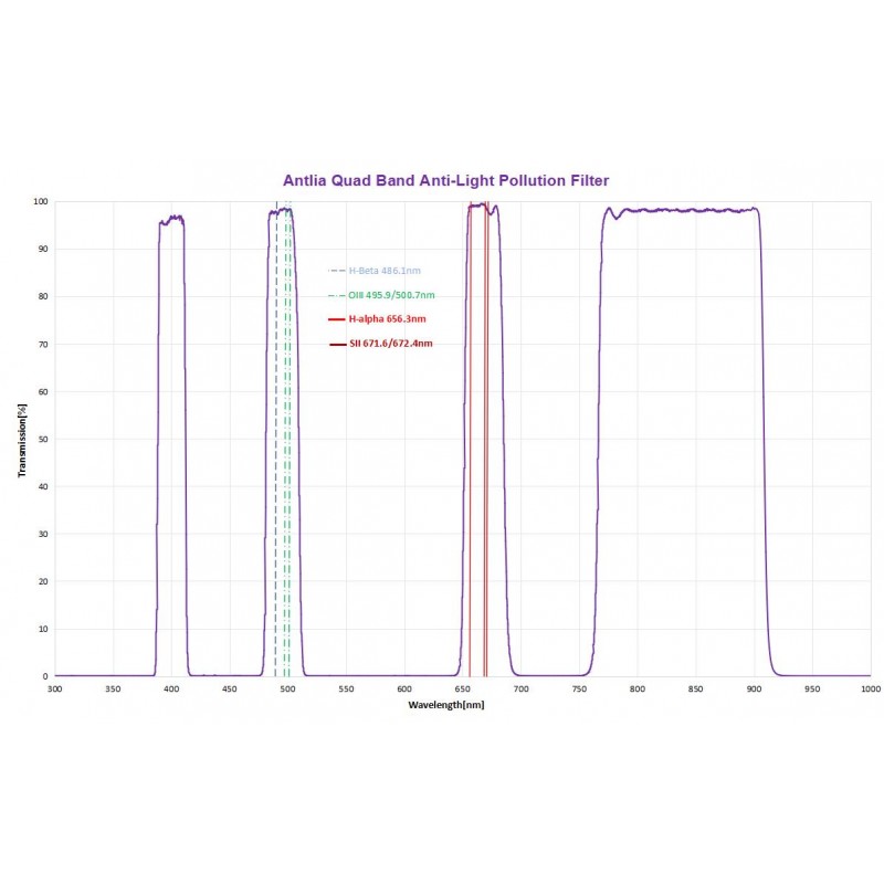   Il filtro anti-inquinamento luminoso a quattro bande Antlia  