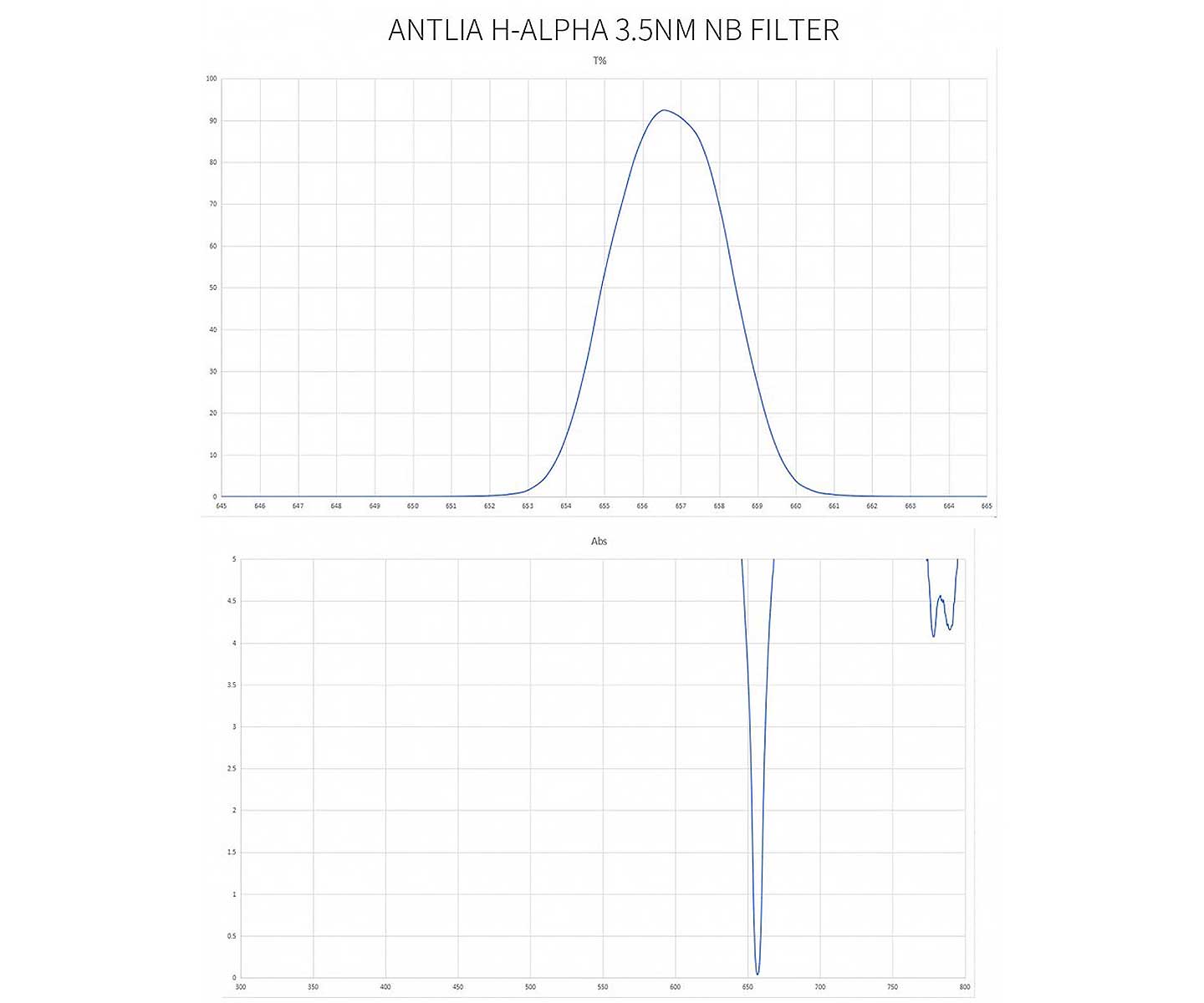  Il filtro H-Alpha da 3nm da 36mm non montato in cella di Antlia Filters è un filtro a banda molto stretta efficace contro l'inquinamento luminoso 