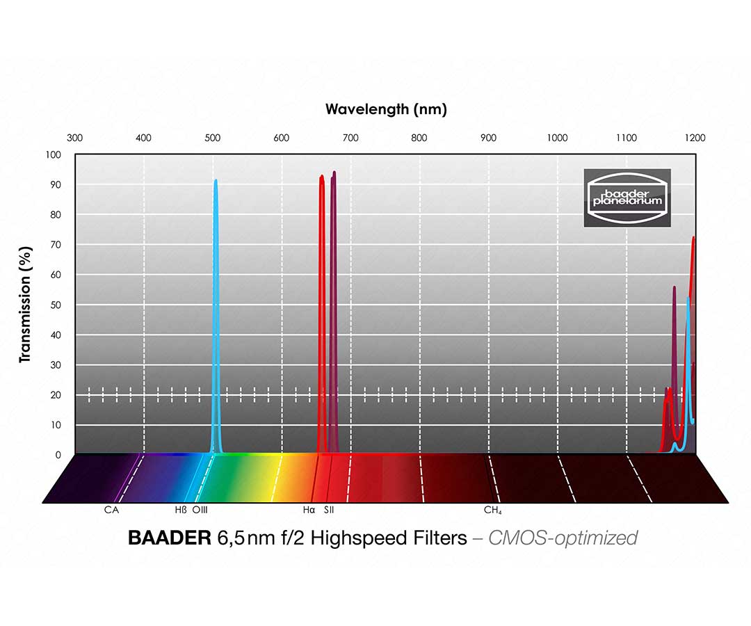  Baader 6.5nm f/2 Highspeed-Set Filtri 1¼" - CMOS-optimized (H-alpha / O-III / S-II) 