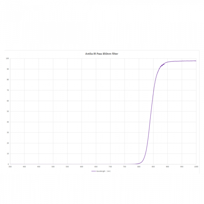  Filtro Antlia IR Pass 850 31,8mm 