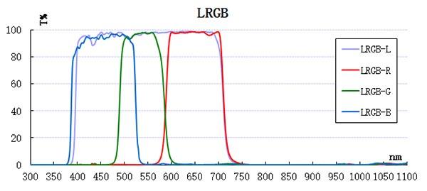   TS-Optics 2" L-RGB CCD Interferenz Filterset for Astrophotography - 4 Filters [EN]  