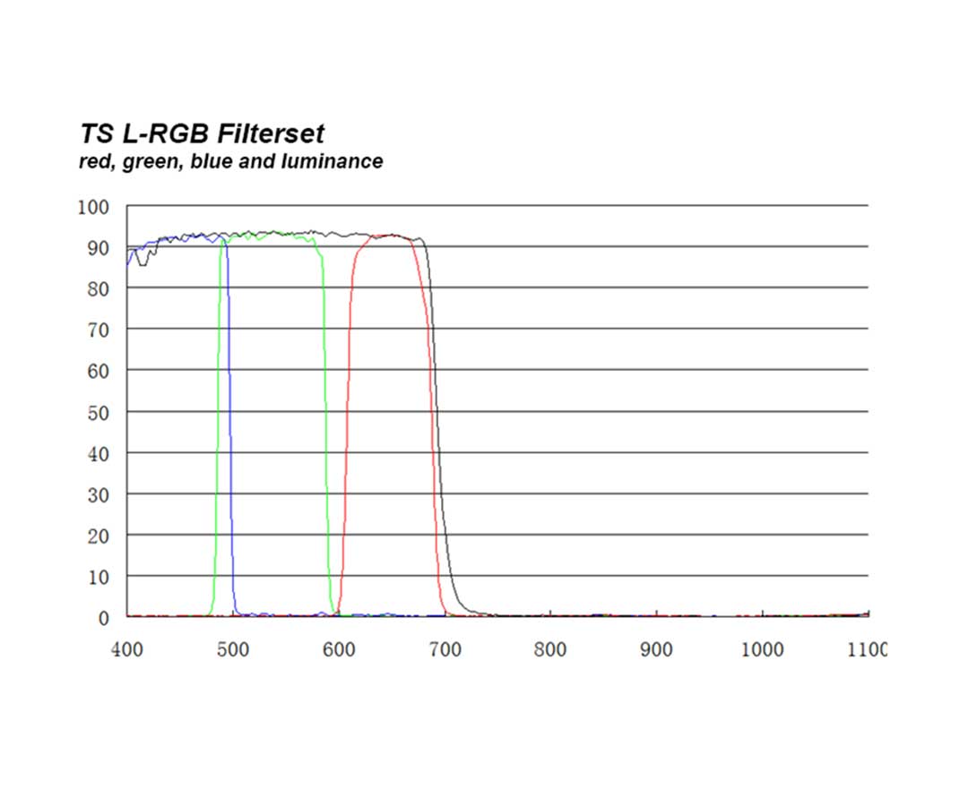    TS-Optics Optics LRGB Filter Set 2" - CCD Interference Filter Set  [EN]  