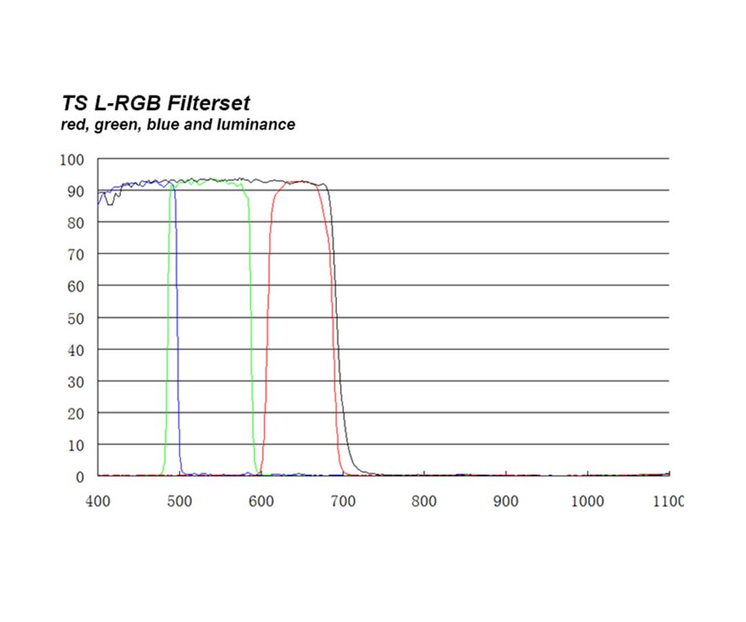    TS-Optics Optics LRGB Filter Set 1,25" - CCD Interference Filter Set  [EN]  