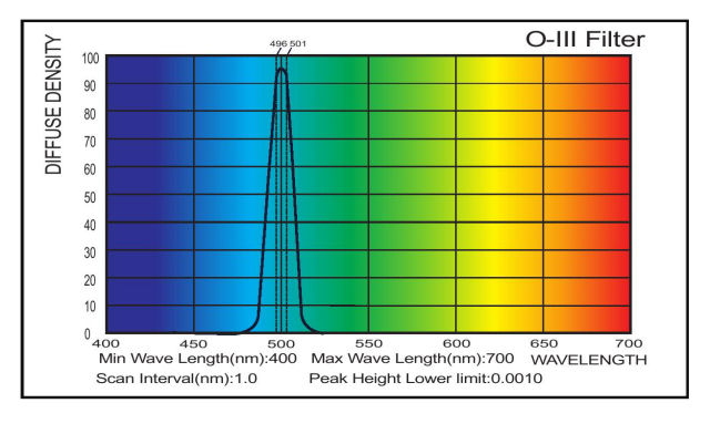  Filtro Optolong OIII 50,8mm 