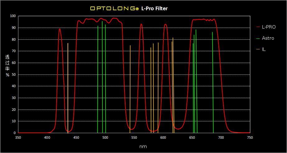  Filtro nebulare L-Pro CCD EOS Full Frame 