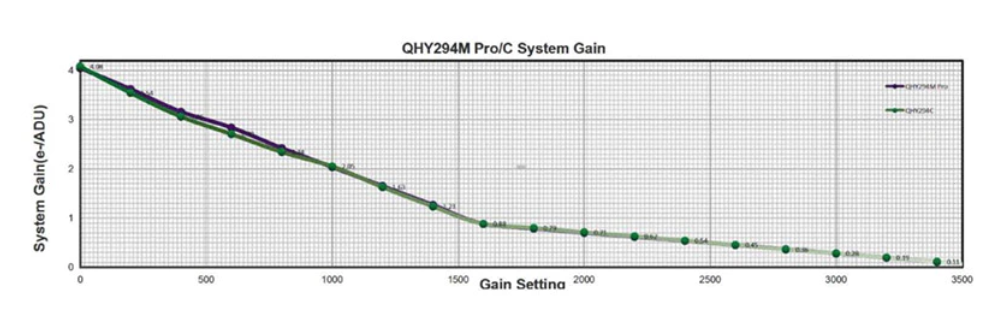  Camera Qhy 294 Mono
