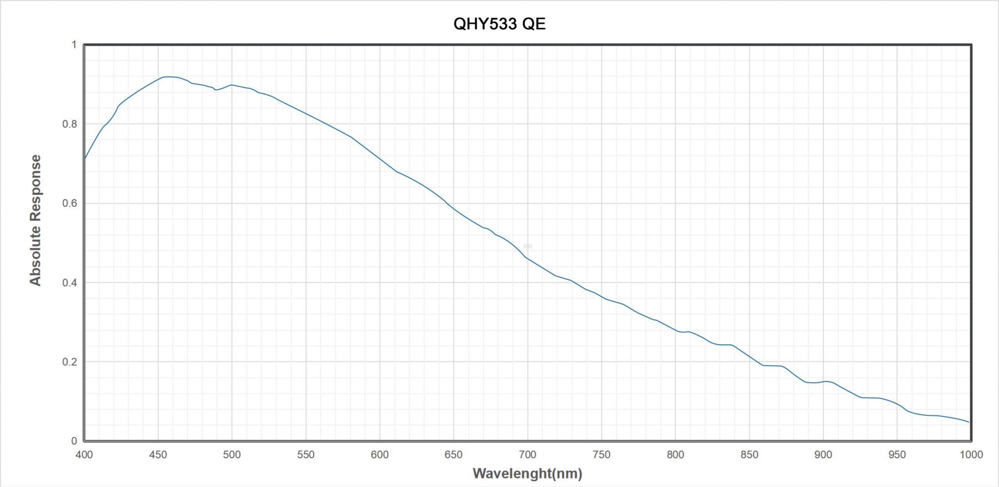   Camera Qhy 533 Mono Raffreddata da 9mpx con pixel da 3,76 micron  