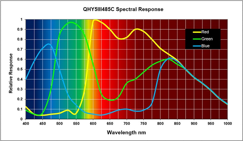  QHY5 III 485 colore -  con sensore retro illuminato  