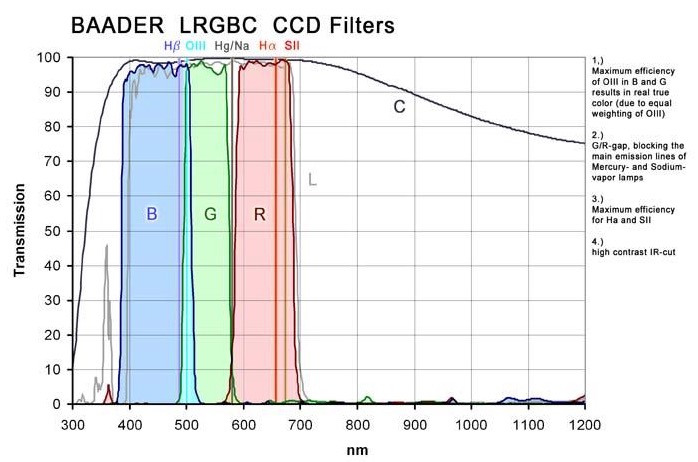  Set di filtri LRGBC parafocali da 50.4mm, per CCD, senza celle (spessore vetro 3mm) 