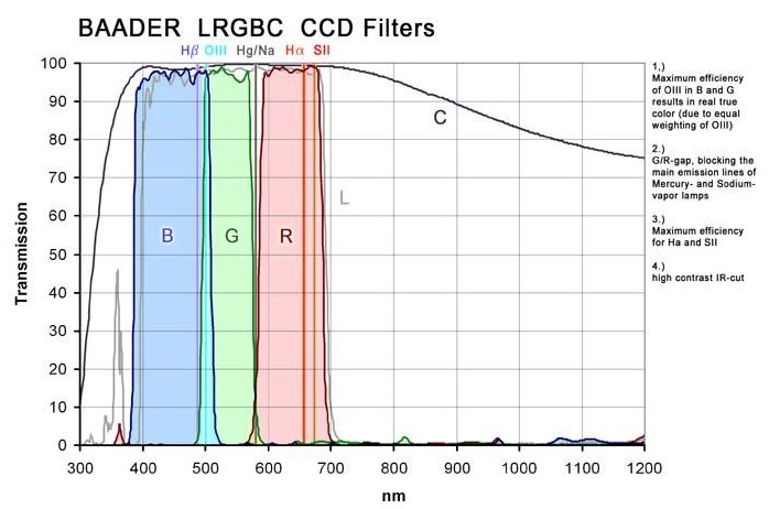 Set Completo di Filtri LRGBC + H-alpha (banda 7nm) quadrati da 50x50mm, per riprese CCD, non montati in cella. Spessore vetro 3mm 
