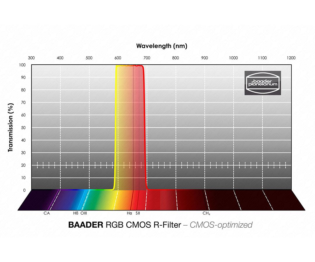  Filtro R (Rosso) da 1¼" (31.8mm), per CCD, con cella a basso profilo 