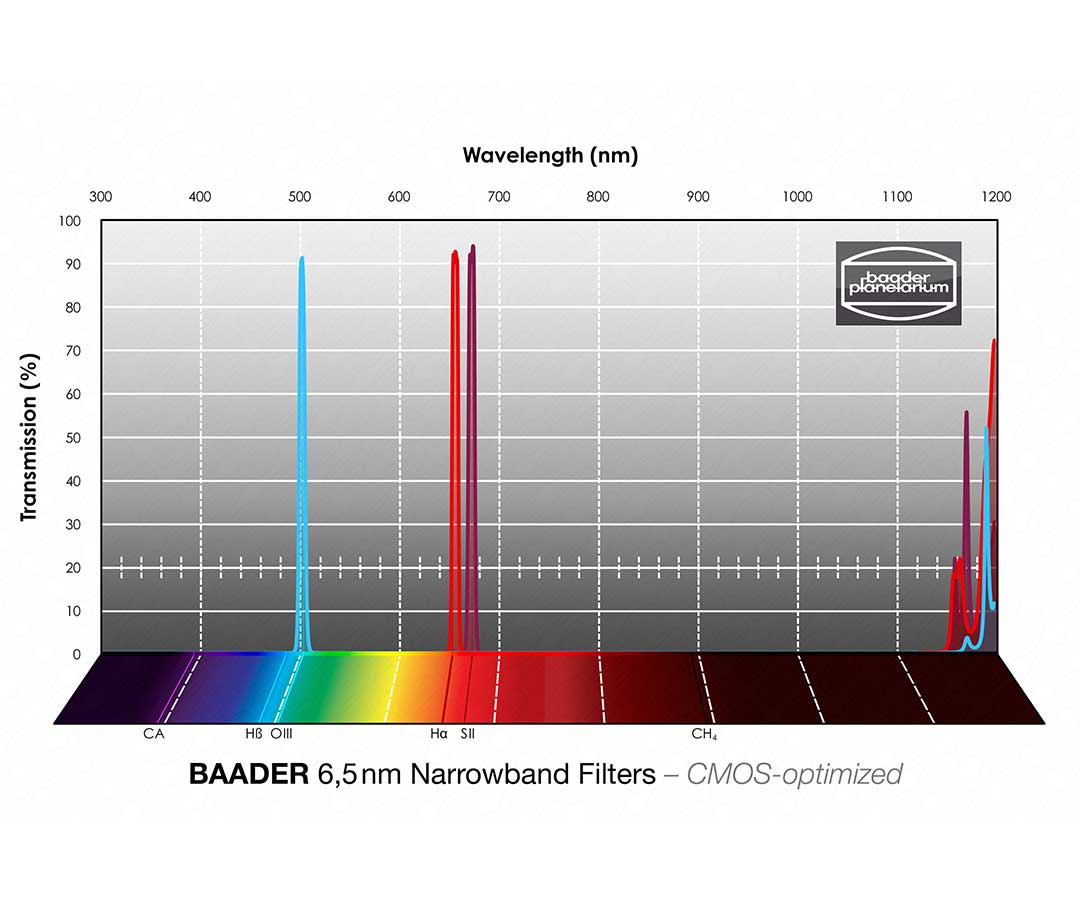  Baader 65x65mm Narrowband Set filtri - H-Alpha, O-III, S-II da 6.5 nm - CMOS optimized 