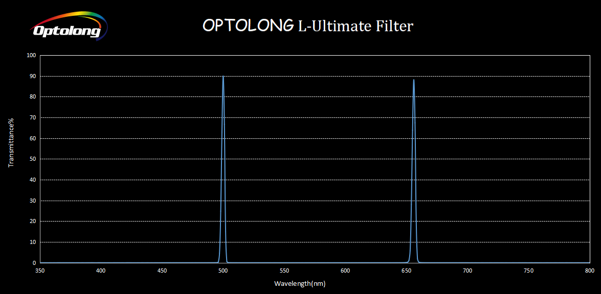  Filtro Optolong L-Ultimate 2" da 3nm dual band progettato per ridurre l'effetto dell'inquinamento luminoso 