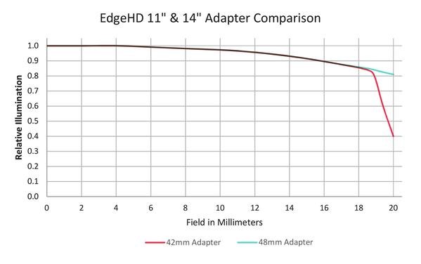  Raccordo Fotografico T-Adapter M48 per EdgeHD 9.25, 1100, 1400 