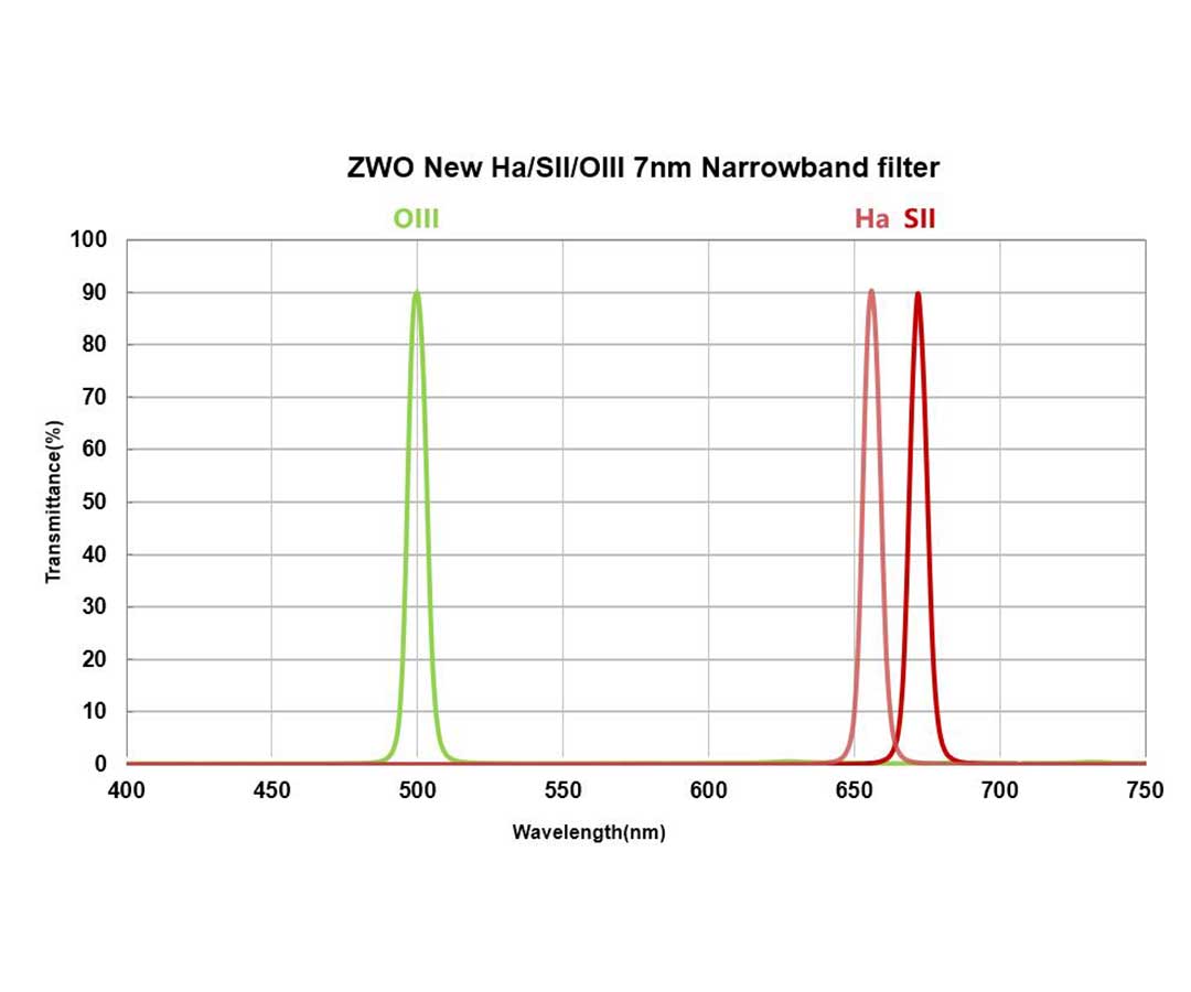  Filtro ZWO interferenziale banda stretta 7nm da 2" OIII 